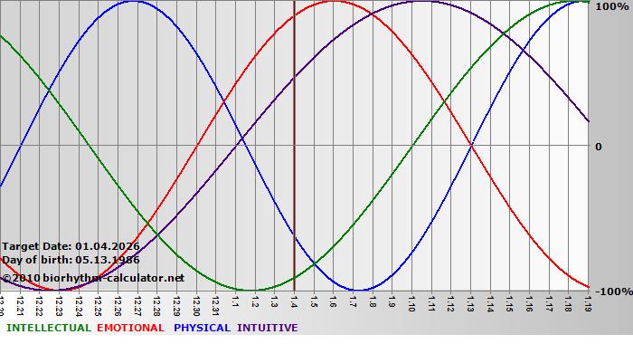 www.biorhythm-calculator.net
