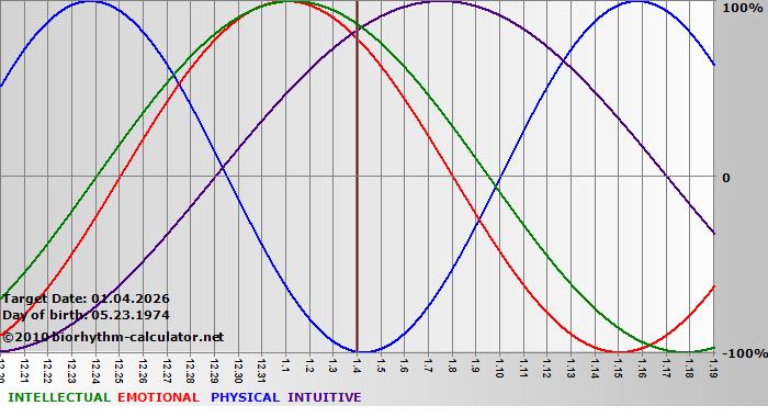 www.biorhythm-calculator.net