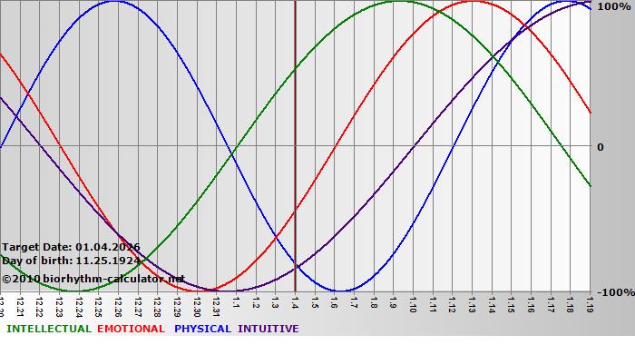 www.biorhythm-calculator.net