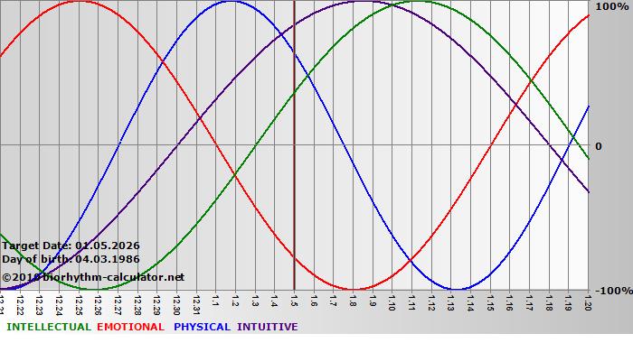 www.biorhythm-calculator.net