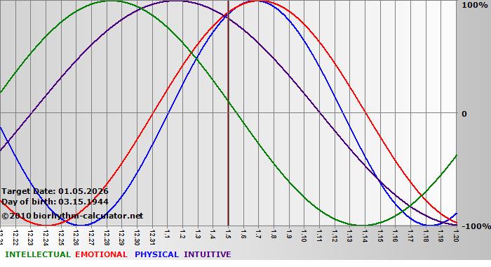 www.biorhythm-calculator.net