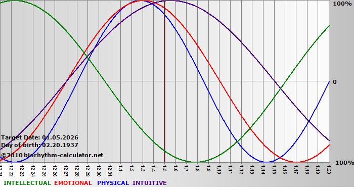 www.biorhythm-calculator.net