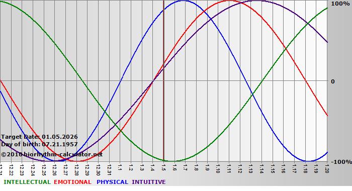www.biorhythm-calculator.net