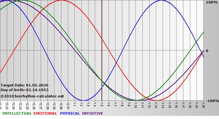 www.biorhythm-calculator.net