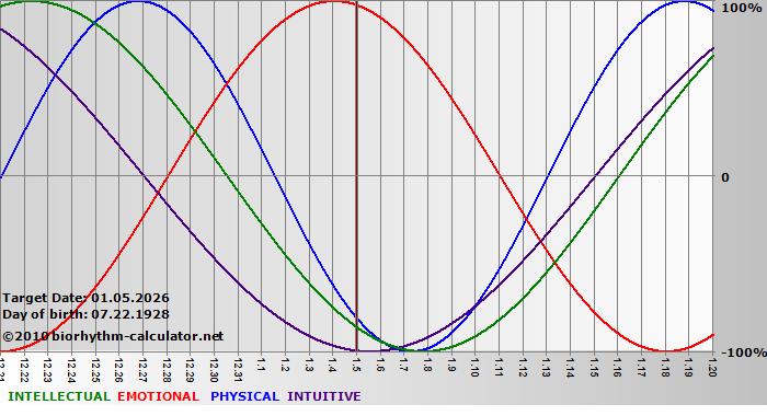 www.biorhythm-calculator.net