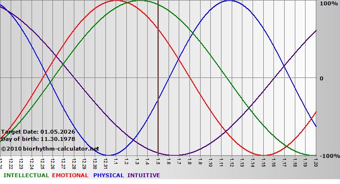 www.biorhythm-calculator.net