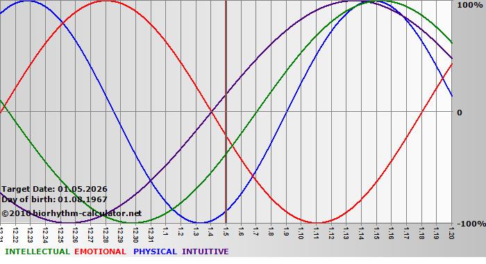 www.biorhythm-calculator.net