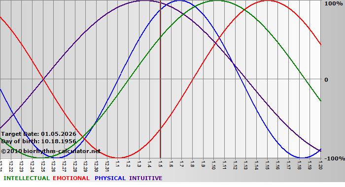 www.biorhythm-calculator.net