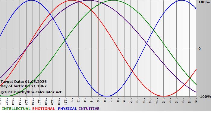 www.biorhythm-calculator.net
