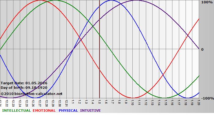 www.biorhythm-calculator.net