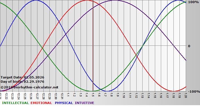 www.biorhythm-calculator.net