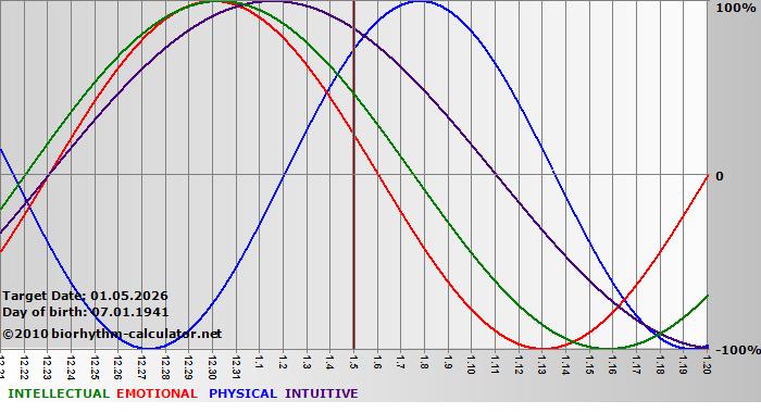 www.biorhythm-calculator.net
