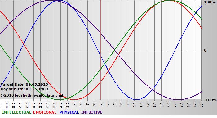 www.biorhythm-calculator.net