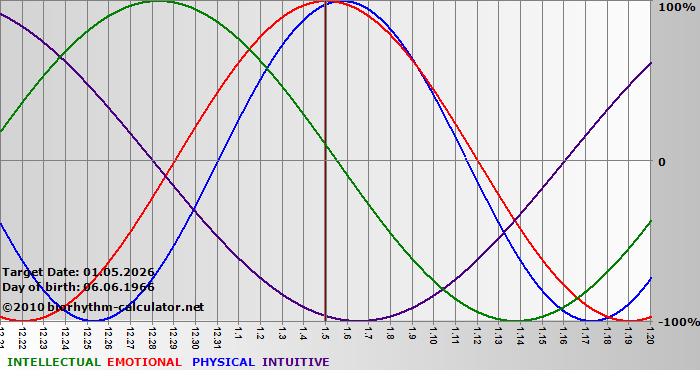 www.biorhythm-calculator.net