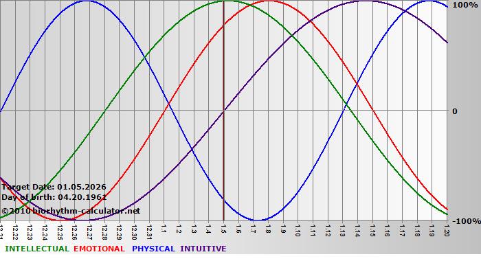 www.biorhythm-calculator.net