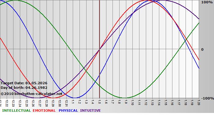 www.biorhythm-calculator.net
