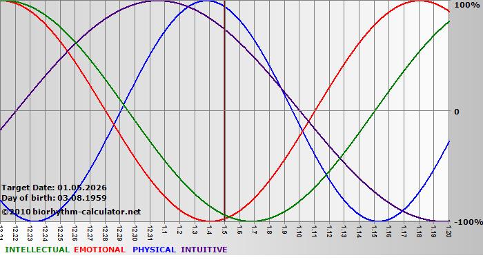 www.biorhythm-calculator.net