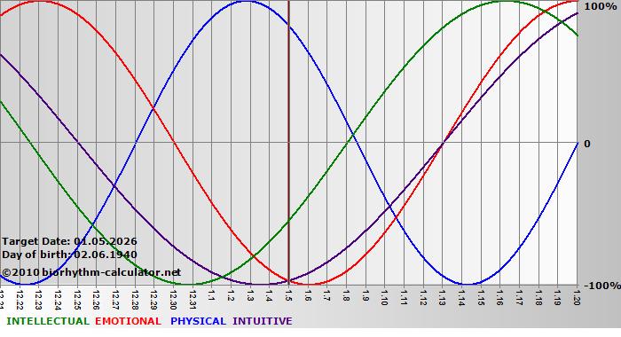 www.biorhythm-calculator.net