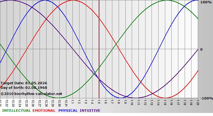www.biorhythm-calculator.net