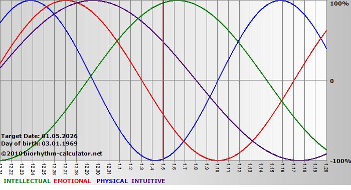 www.biorhythm-calculator.net