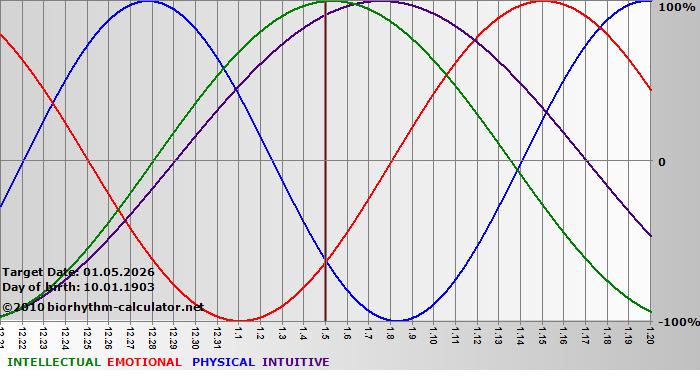 www.biorhythm-calculator.net