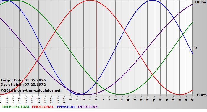 www.biorhythm-calculator.net