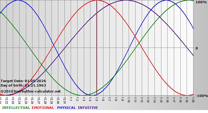 www.biorhythm-calculator.net