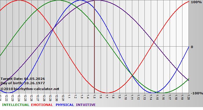 www.biorhythm-calculator.net