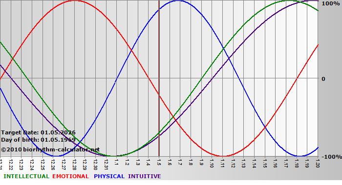 www.biorhythm-calculator.net
