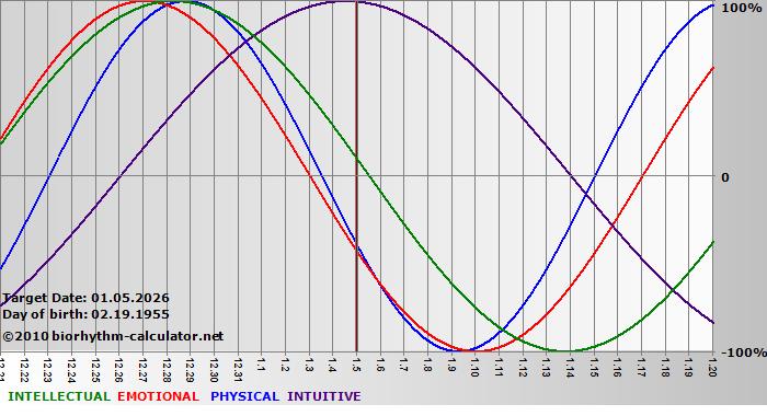 www.biorhythm-calculator.net