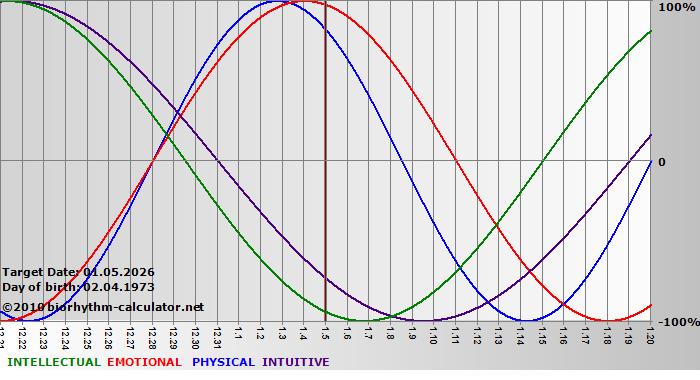 www.biorhythm-calculator.net