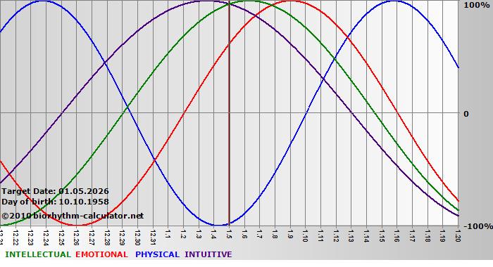 www.biorhythm-calculator.net