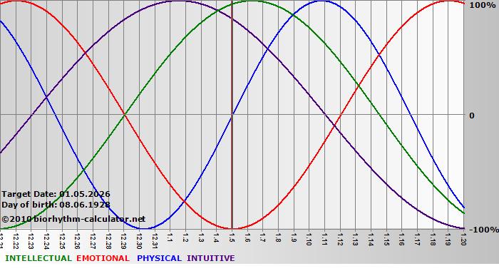 www.biorhythm-calculator.net