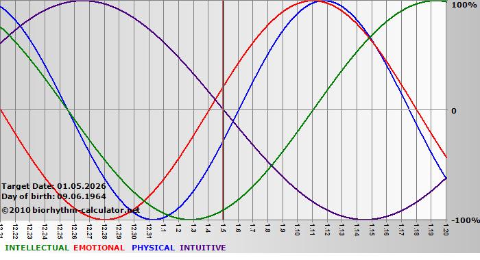 www.biorhythm-calculator.net