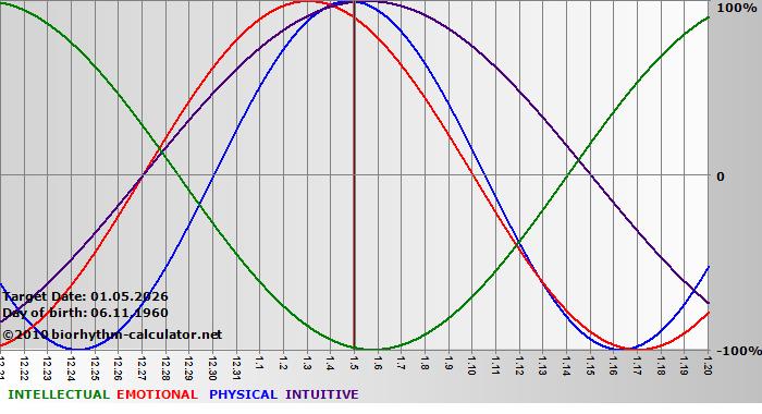www.biorhythm-calculator.net