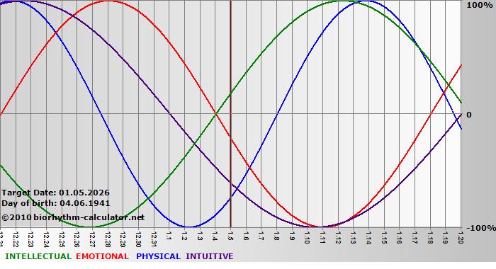 www.biorhythm-calculator.net