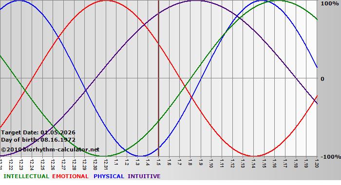 www.biorhythm-calculator.net