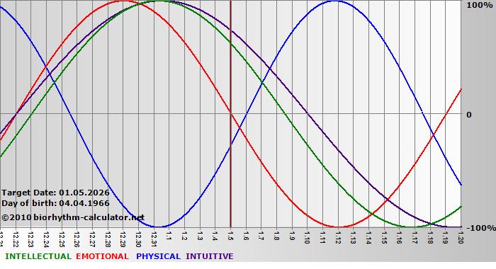 www.biorhythm-calculator.net