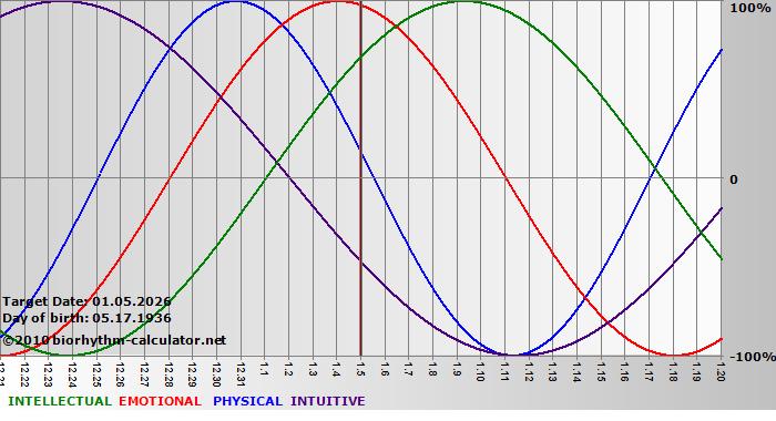 www.biorhythm-calculator.net