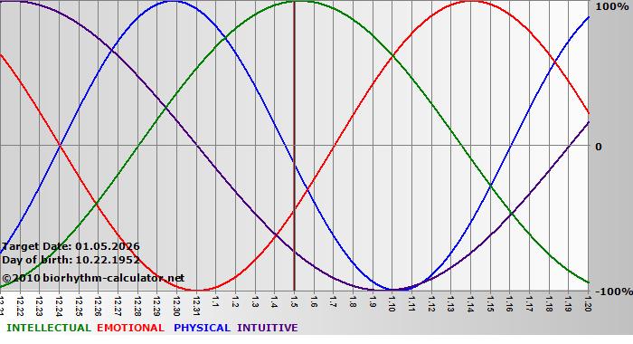 www.biorhythm-calculator.net
