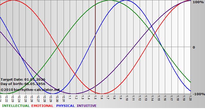 www.biorhythm-calculator.net