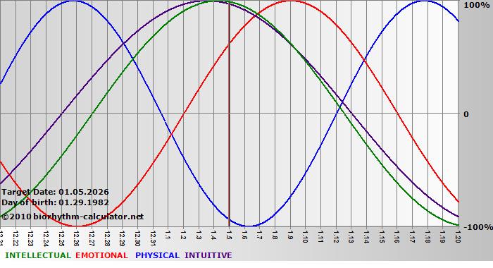 www.biorhythm-calculator.net