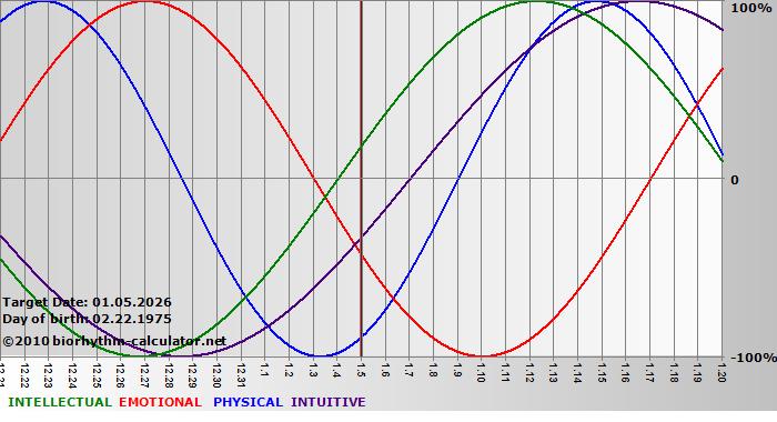www.biorhythm-calculator.net