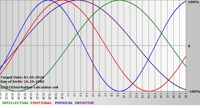 www.biorhythm-calculator.net