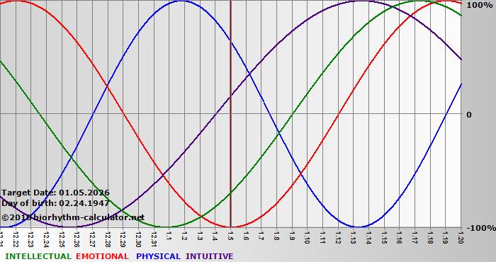 www.biorhythm-calculator.net