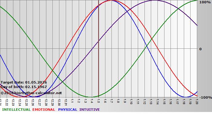 www.biorhythm-calculator.net