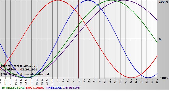 www.biorhythm-calculator.net
