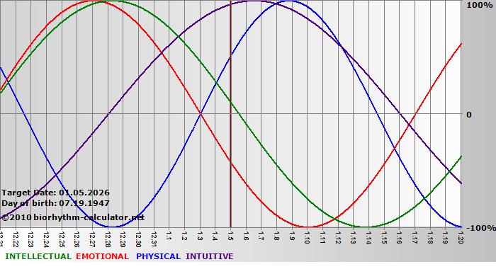 www.biorhythm-calculator.net
