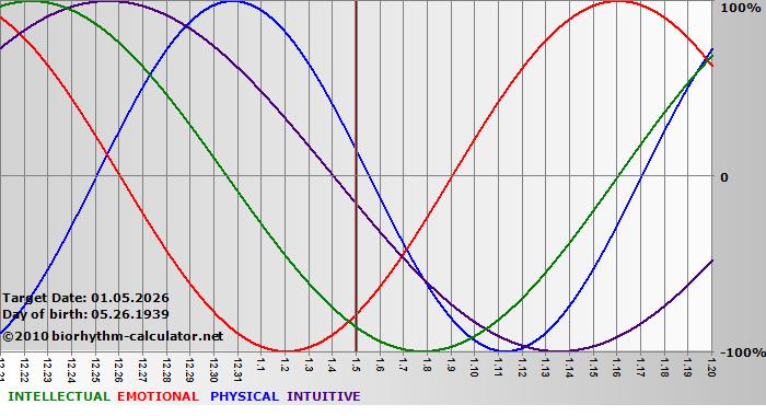 www.biorhythm-calculator.net