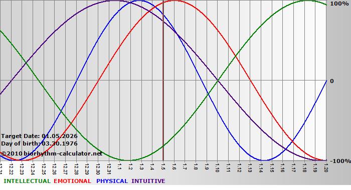 www.biorhythm-calculator.net